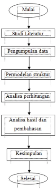 Gambar 1.  Bagan Alir Penelitian  4. HASIL DAN PEMBAHASAN  4.1. Parameter Tanah Hasil Soil Test  4.1.1