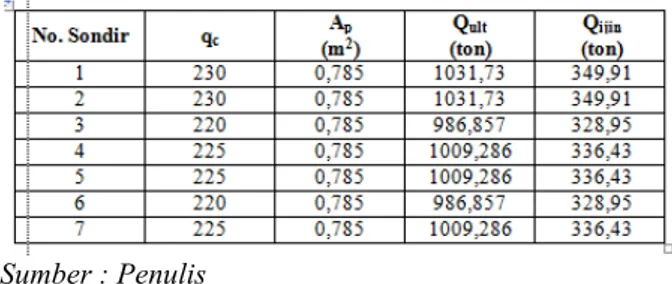 Tabel 4.13. Rekapitulasi daya dukung ultimit dan  ijin pondasi untuk setiap titik sondir (Aoki De  Alencar) 