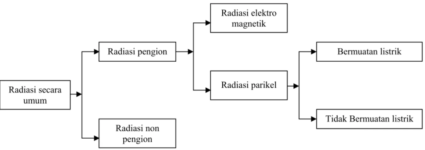 Gambar 1. Klasifikasi Radiasi (Akhadi,2000). 