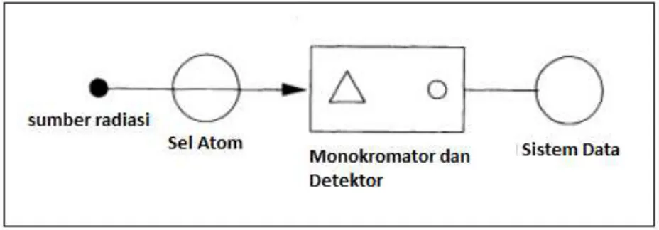 Gambar 1. Sistem Instrumen Dasar Spektrometri Serapan Atom 