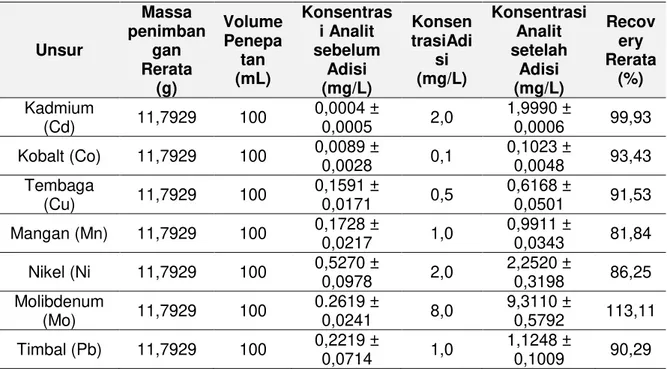 Tabel 1. Hasil Pengujian Kandungan Unsur Cd, Co, Cu, Mn, Ni, Mo dan Pb dalam  U 3 O 8  Menggunakan SSA  Unsur  Massa  penimbangan  Rerata  (g)  Volume Penepatan (mL)  Konsentrasi Analit sebelum Adisi (mg/L)  KonsentrasiAdisi (mg/L)  Konsentrasi Analit sete