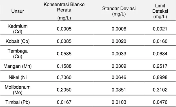 Tabel 2. Limit Deteksi Pengujian Unsur Cd, Co, Cu, Mn, Ni, Mo dan Pb dalam U 3 O 8    Unsur  Konsentrasi Blanko Rerata  (mg/L)  Standar Deviasi (mg/L)  Limit  Deteksi (mg/L)  Kadmium  (Cd)  0,0005  0,0006  0,0021  Kobalt (Co)  0,0085  0,0020  0,0160  Temba