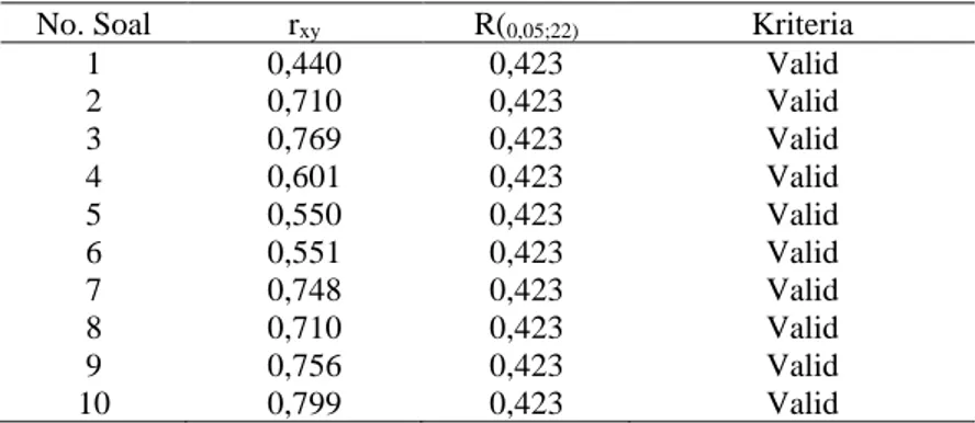 Table 4.1 Ringkasan Uji Validitas Tes Hasil Belajar Siswa 