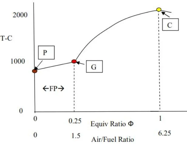 Gambar 2.3 Equivalence ratio dan air/fuel ratio pada P=pyrolisis , G=gasification,