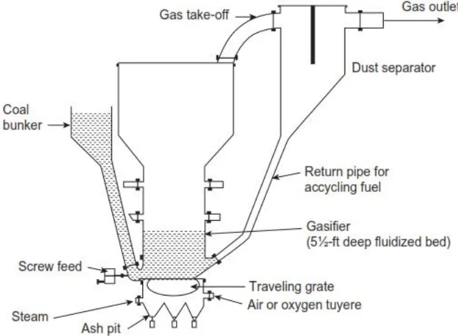 Gambar 2.7 Sketsa Winkler bubbling fluidized-bed gasifier [2]