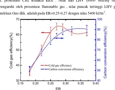 Gambar 2.13. Grafik hubungan antara ER dan Efisiensi cold gas [13]