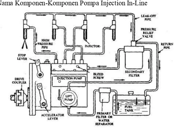 Gambar 2.5 Komponen Pompa Injection In Line 