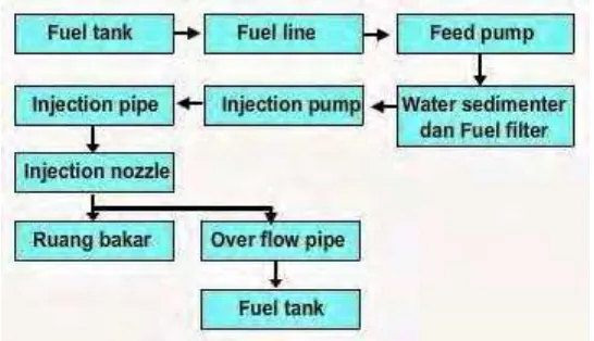 Gambar 2.6 Aliran Bahan Bakar Pompa Injeksi In Line 