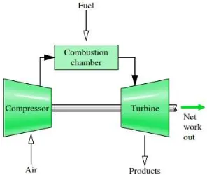 Gambar 2.2 Open cycle gas turbinne[2]