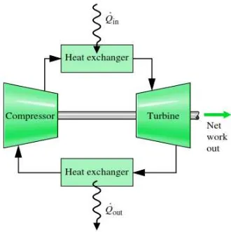 Gambar 2.3  Closed cycle gas turbine[2]