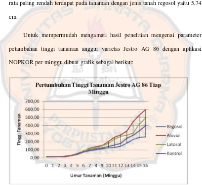 Gambar 4.2 : Grafik laju pertambahan tinggi tanaman anggur