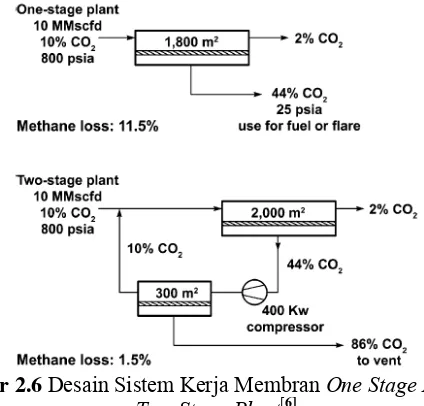 Gambar 2.7  Skema Proses One Stage Plant[6]
