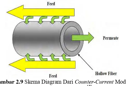 Gambar 2.9  Skema Diagram Dari Counter-Current Modul 