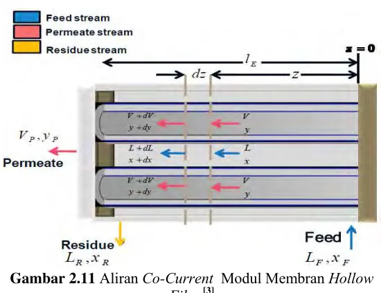 Gambar 2.11 Aliran Co-Current  Modul Membran Hollow 