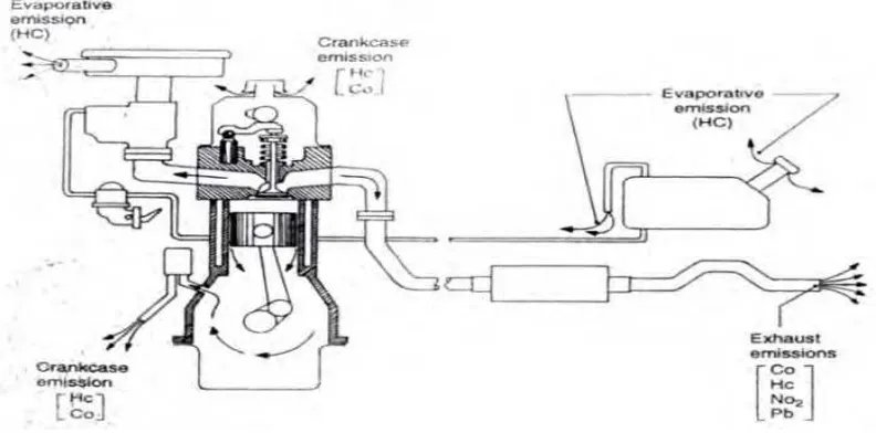 Gambar 2.3  Tipikal kurva ketiga polutan utama yang dihasilkan motor 