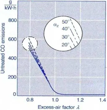 Gambar 2.4    Grafik hubungan  lambda terhadap emisi CO dengan variasi timing