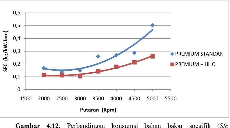 Analisis Penggunaan Bahan Bakar Premium+HHO