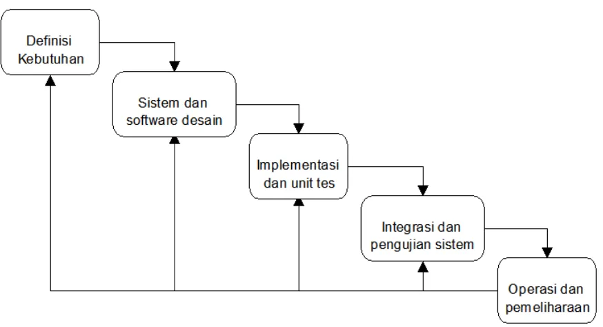 Gambar 1. metodologi waterfall