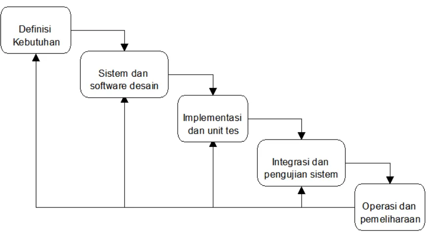 Gambar 1. metodologi waterfall