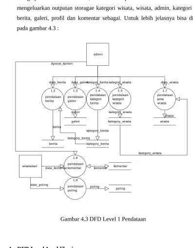 Gambar 4.3 DFD Level 1 Pendataan