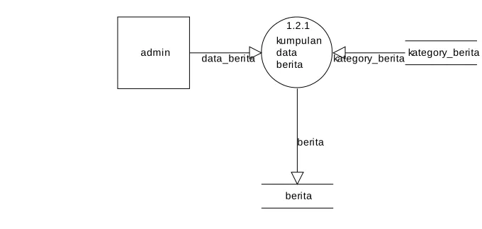 Gambar 4.5 DFD Level 2 Pendataan Data Berita