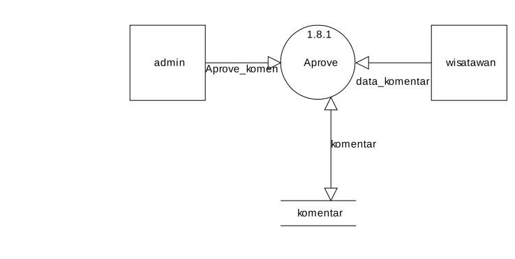Gambar 4.7 DFD Level 2 Aprove Komentar