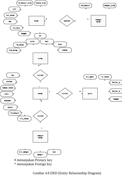 Gambar 4.8 ERD (Entity Relasionship Diagram)