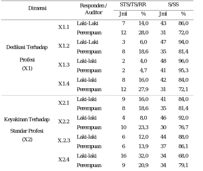 Tabel 1 : Hasil uji t terhadap perbedaan pofesionalisme auditor laki-laki dan auditor perempuan