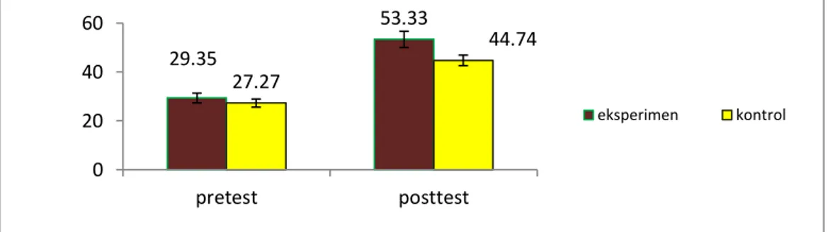 Gambar  1.  Perbedaan  Rata-Rata  (±SE)  Hasil  Pre-test  dan  Post-test  Kognitif  Kelas  Eksperimen  dan Kelas Kontrol 