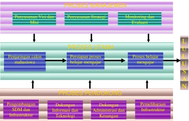 Gambar 2   Model pemetaan proses bisnis fungsi utama pendidikan pada institusi  pendidikan tinggi