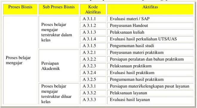 Tabel 3 Hasil identifikasi pada proses bisnis belajar mengajar. 