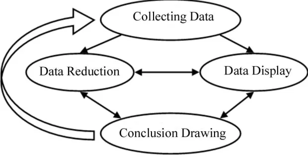 Figure 3.1 Miles and Huberman’s Components of data Analysis 