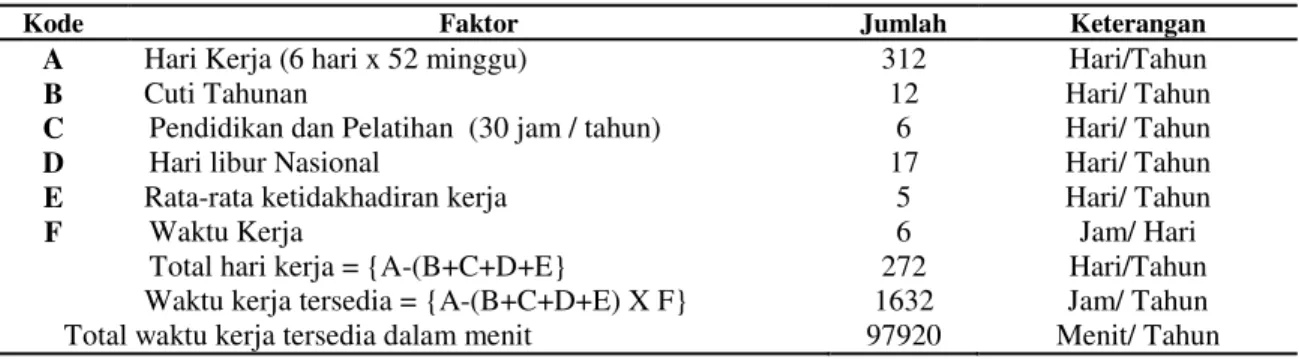 Tabel 1.  Waktu Kerja Tersedia Psikiater di Unit Rawat Jalan Jiwa Rumah Sakit Ernaldi Bahar Provinsi  Sumatera Selatan Tahun 2015