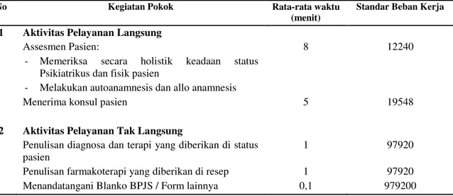 Tabel 3. Standar Beban Kerja Psikiater di Unit Rawat Jalan Jiwa Rumah Sakit Ernaldi Bahar Provinsi  Sumatera Selatan 