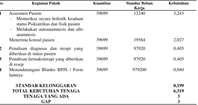 Tabel 5. Hasil Perhitungan Jumlah Psikiater Di Unit Rawat Jalan Jiwa Rumah Sakit Ernaldi Bahar  Provinsi Sumatera Selatan Tahun 2015 