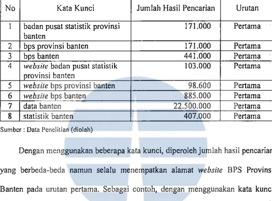 Tabel 4.6.  Hasil Percobaan Pencarian Alamat  Website  BPS Provinsi  Ban ten Dengan Situs Pencari google.com 