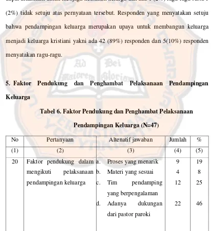Tabel 6. Faktor Pendukung dan Penghambat Pelaksanaan 