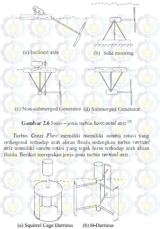 Gambar 2.6 Jenis – jenis turbin horizontal axis [8] 