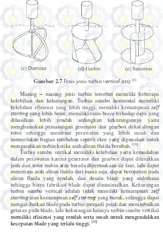 Gambar 2.7 Jenis jenis turbin vertical axis [8] 