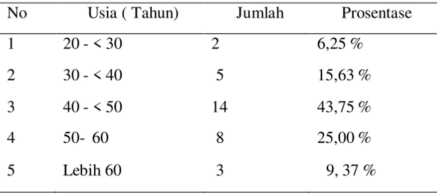 Tabel 3.Tingkat Usia Responden