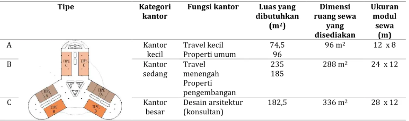 Tabel 4.  Analisis modul ruang 