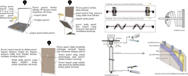 Gambar 6.  Sistem perakitan dan gerak panel partisi 