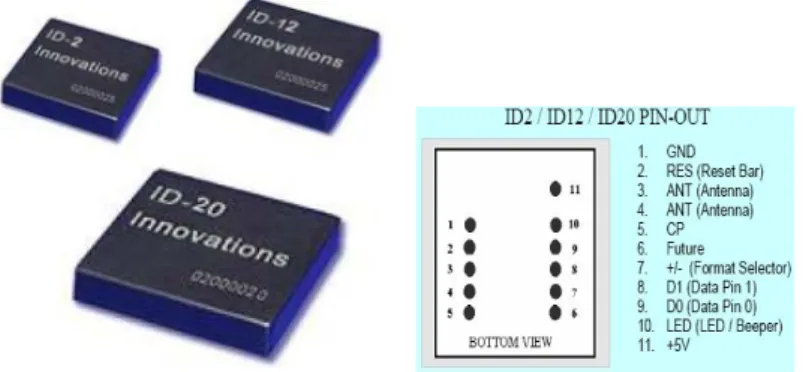 Gambar 3. RFID Reader  Pembacaan Format RFID  