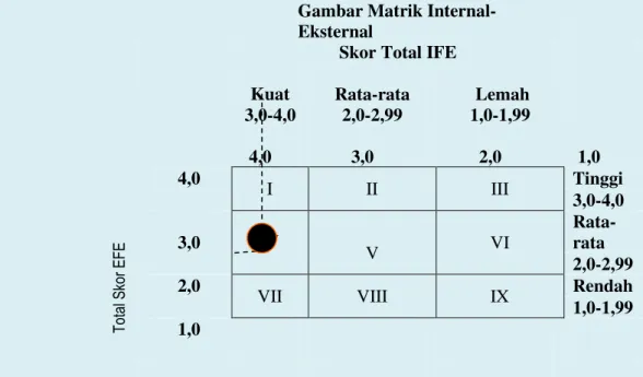 Gambar 1  Hasil Analisis SWOT 