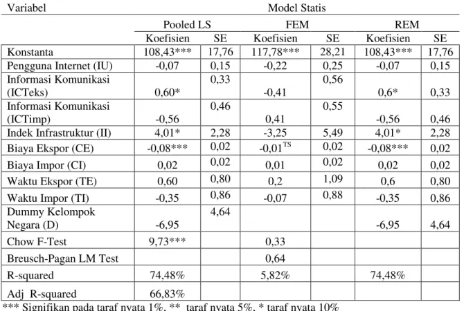 Tabel 1. Hasil Estimasi Koefisien Model Data Panel Statis.  