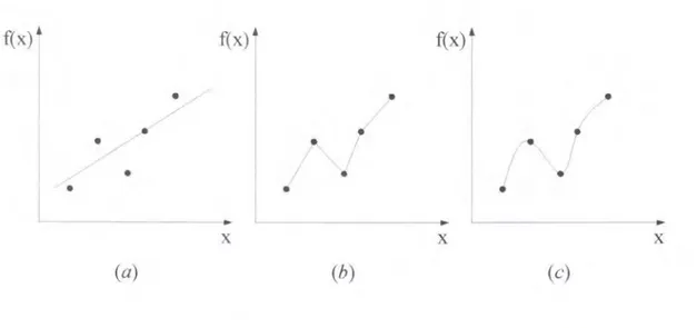 Gambar 2.1 . Tiga usaha untuk mencocokkan sebuah kurva melalui  5 titik data.  (a)  regresi  kuadrat terkecil, (b) interpolasi linear, dan (c) interpolasi  kurvilinear