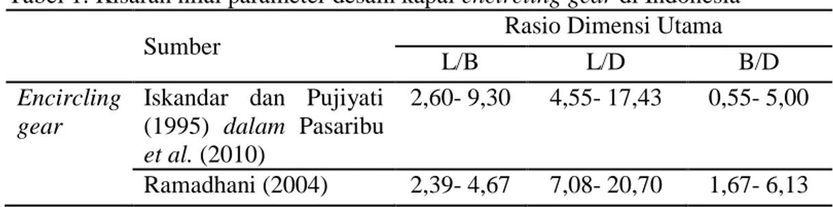 Tabel 1. Kisaran nilai parameter desain kapal encircling gear di Indonesia 