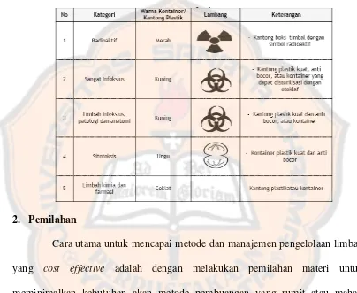 Tabel I. Jenis wadah dan label limbah medis padat sesuai kategori limbah (KepMenKes 1204/MenKes/SK/X/2004) 