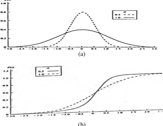 Gambar 2.9 Pengaruh Standar Deviasi σ Distribusi Kerapatan Normal(a) Dalam Fungsi ; (b) Dalam Kumulatif Distribusi Normal (Ebeling, 1997) 