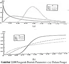 Gambar 2.10 Pengaruh Bentuk Parameter s (a) Dalam Fungsi Distribusi Kerapatan Lognormal; (b) Dalam Fungsi Kumulatif Distribusi Lognormal; tmed=1 (Ebeling, 1997) 